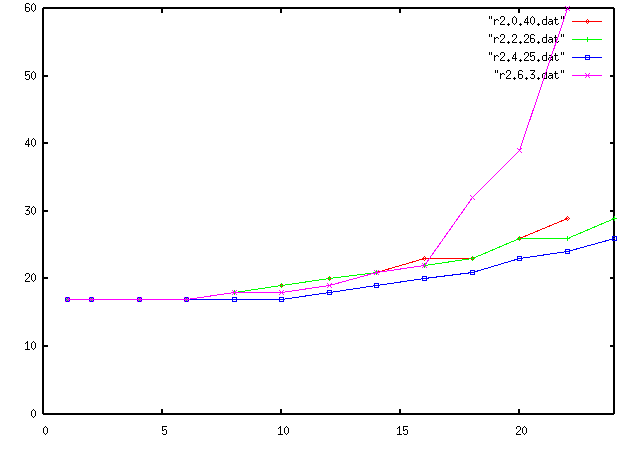 result graph